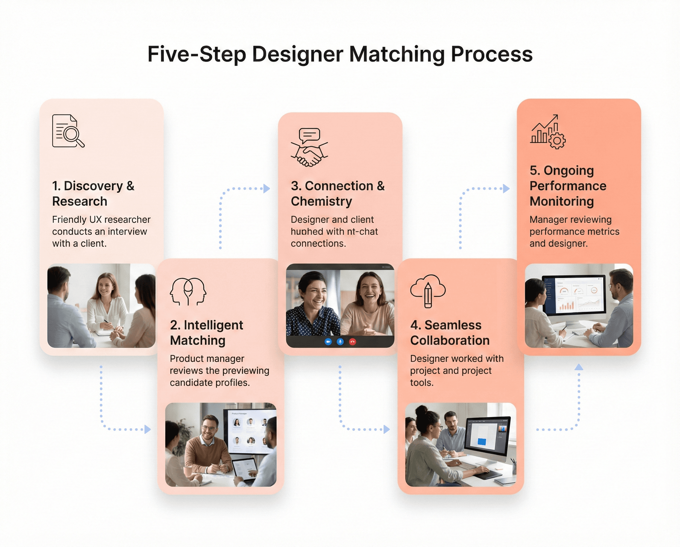Five-step SaaS designer matching process showing discovery, skill alignment, onboarding, collaboration, and continuous quality monitoring.