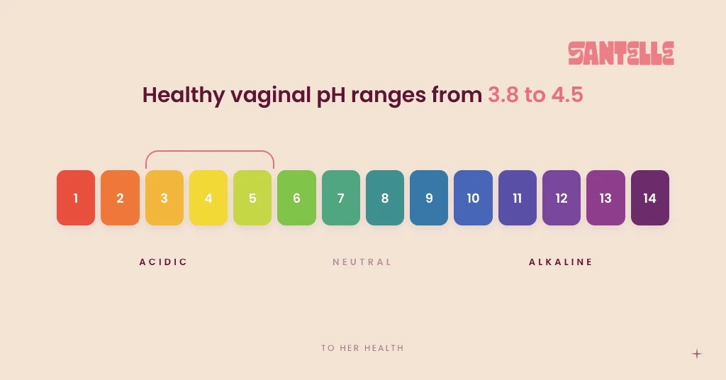 Alt : Normal vaginal pH range between 3.8 and 4.5 on the pH scale