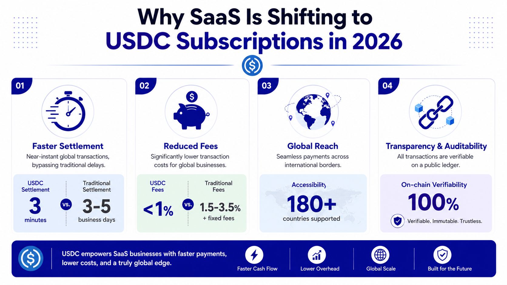 An infographic showing four key benefits for SaaS businesses using USDC stablecoin for subscription payments in 2026.