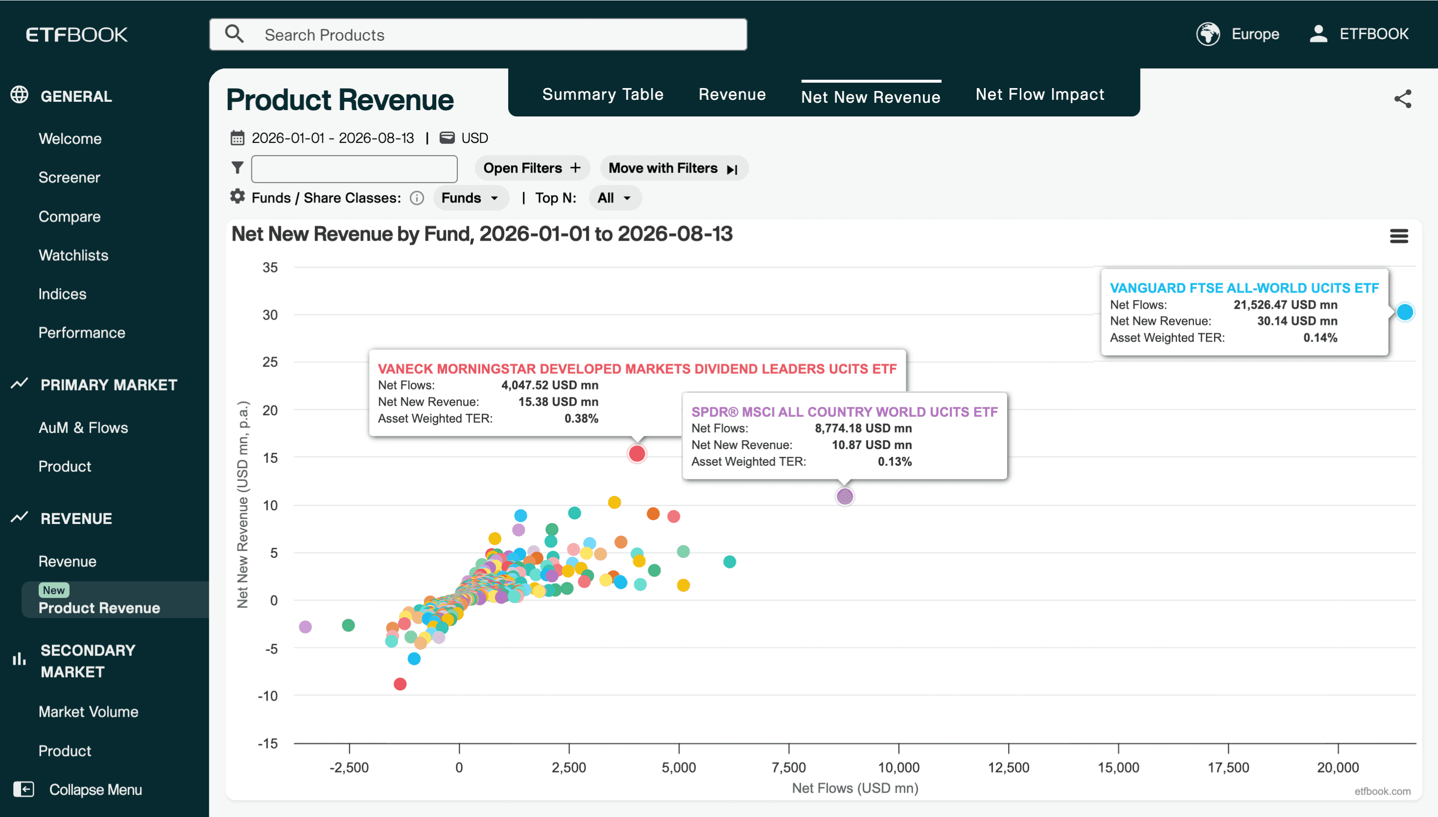 Estimated new annual revenue against net flows