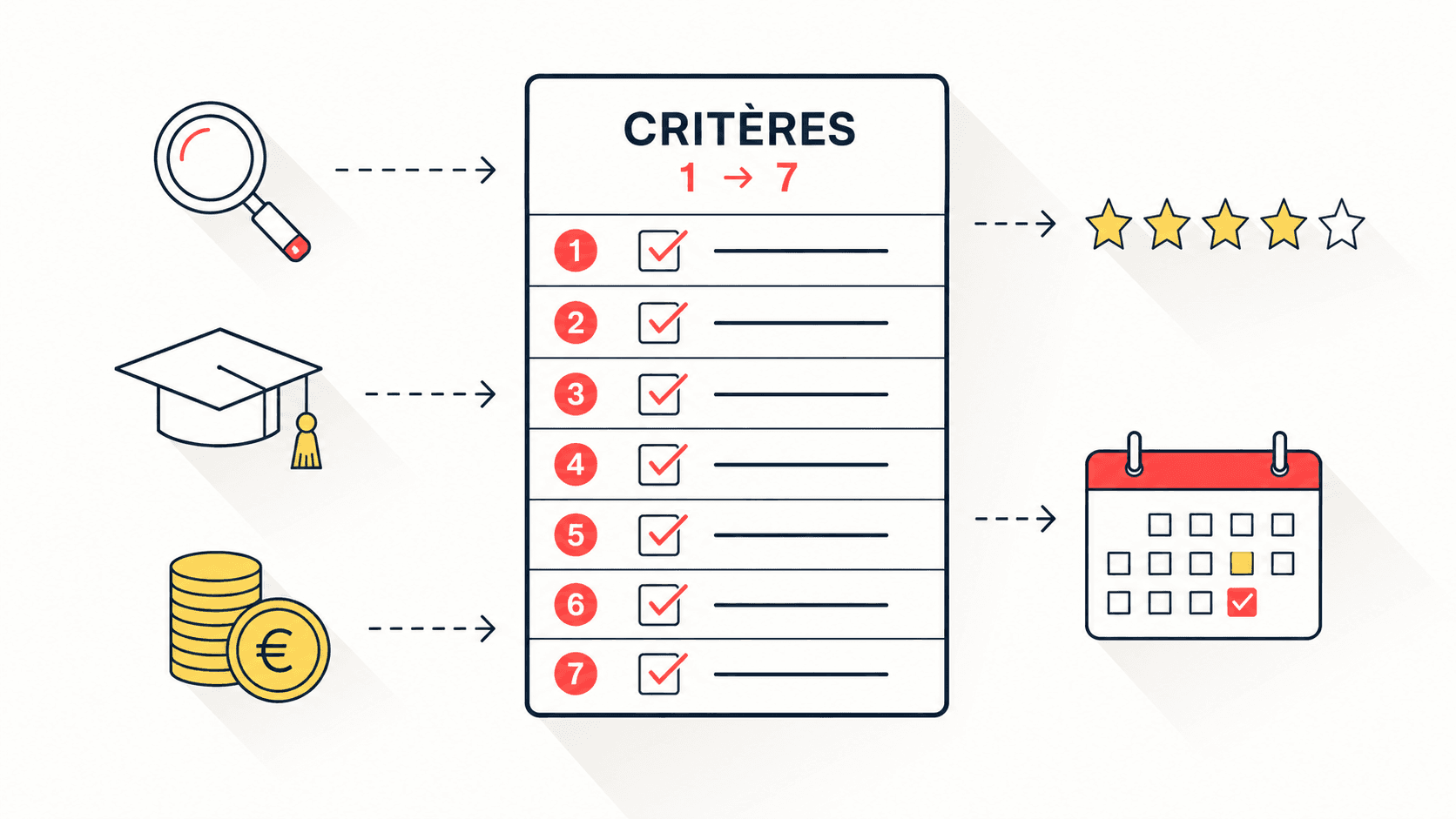 les 7 critères de l'audit qualiopi