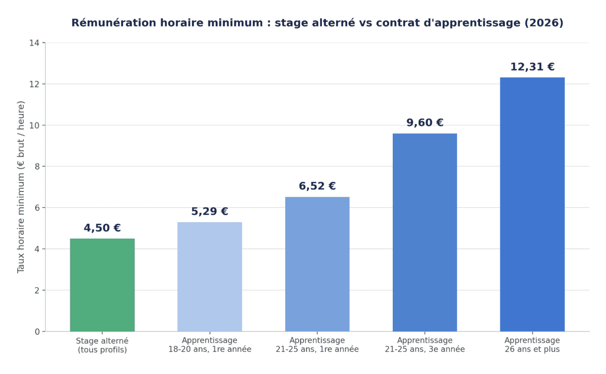 Graphique comparant la rémunération horaire minimale du stage alterné à 4,50 euros et du contrat d'apprentissage de 5,29 à 12,31 euros selon l'âge