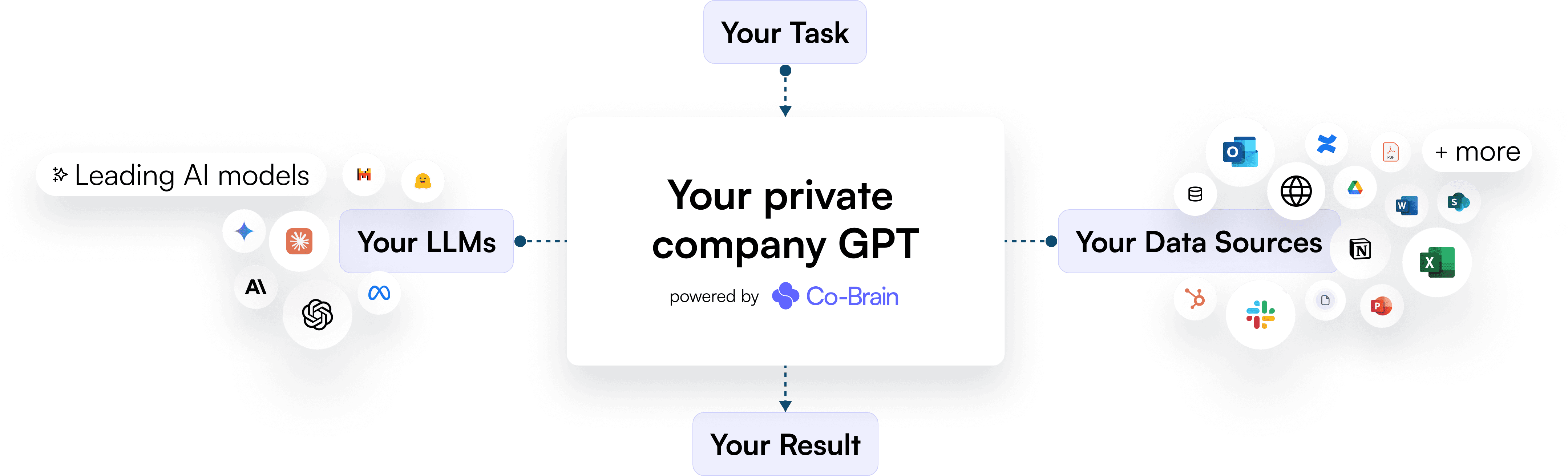 Co-Brain integrations with LLMs and private databases