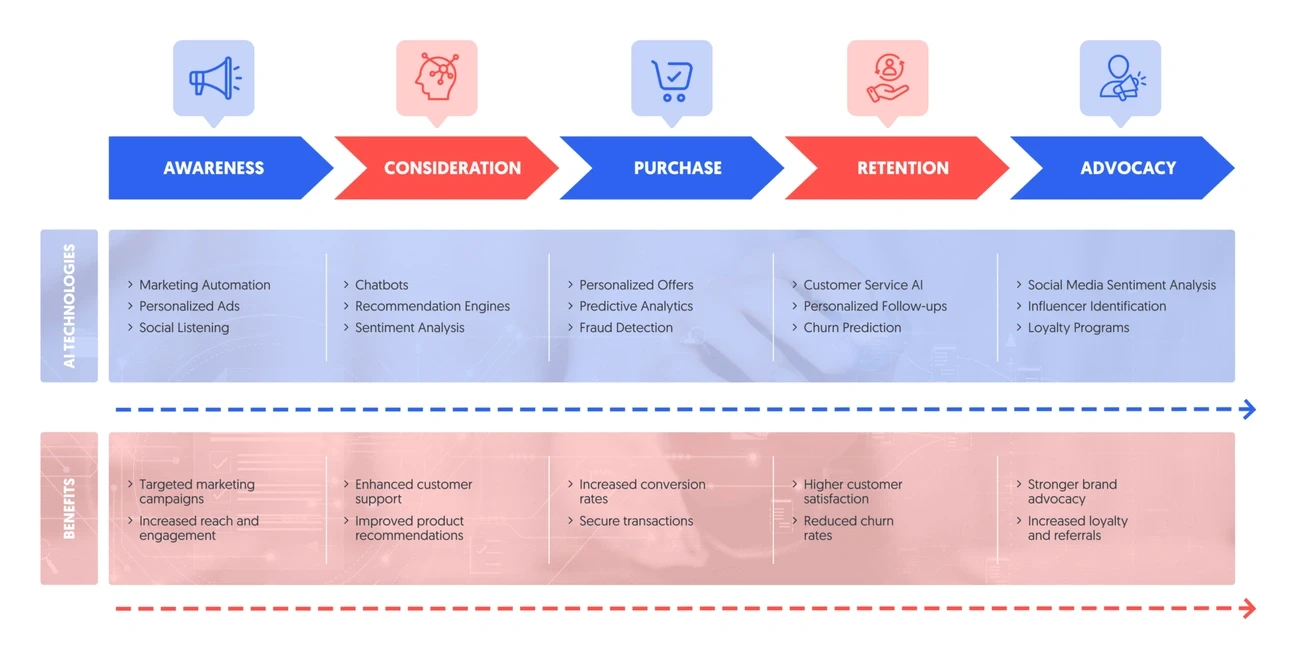 Diagram showing AI technologies and benefits mapped to customer journey stages: Awareness, Consideration, Purchase, Retention, Advocacy.