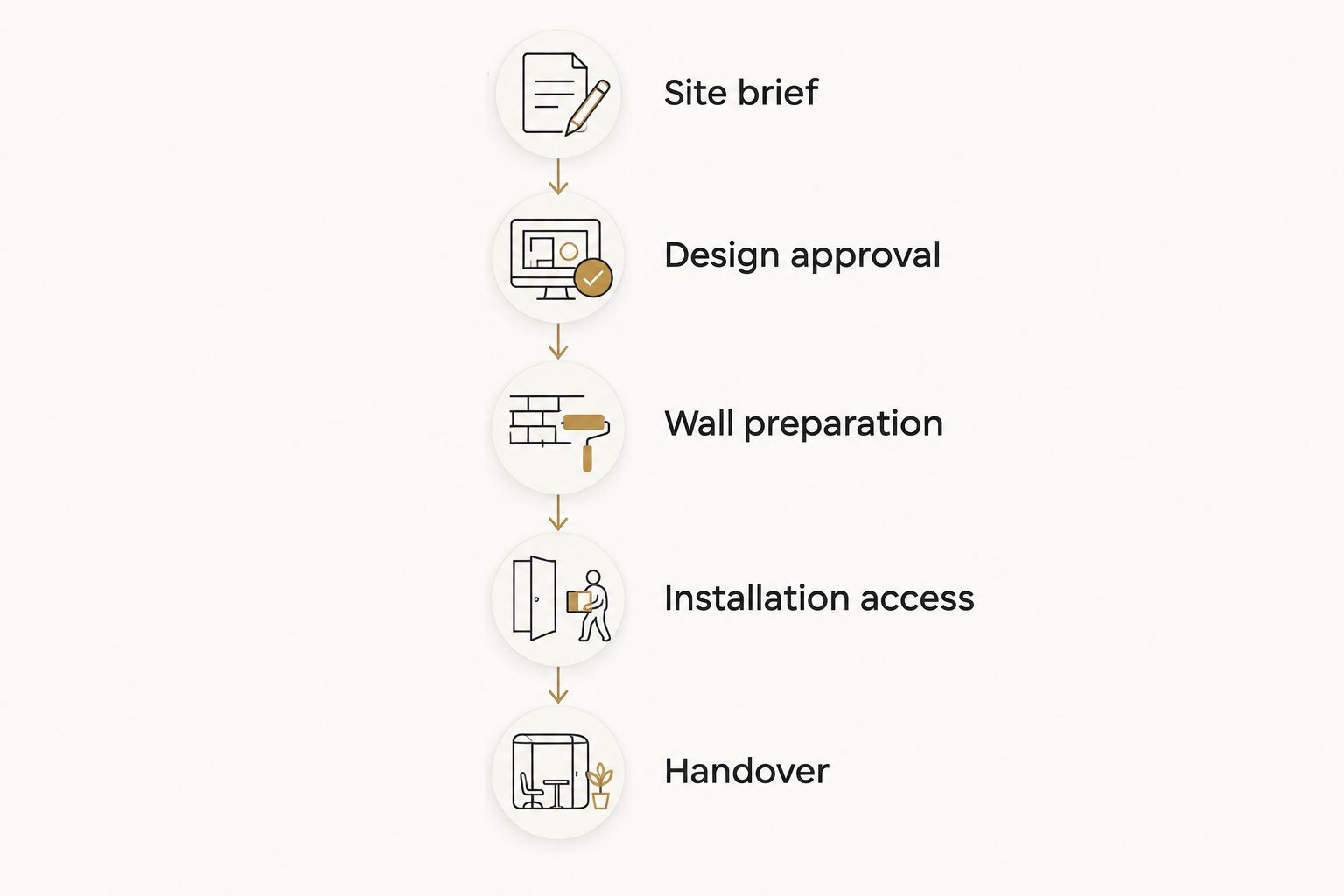 Five commissioning phases from the site brief through mural handover