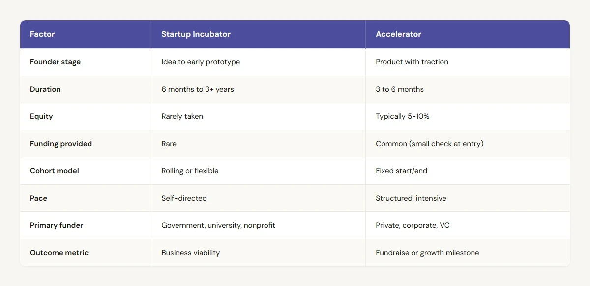 Startup Incubator vs Accelerator: What's the Difference? comparison table