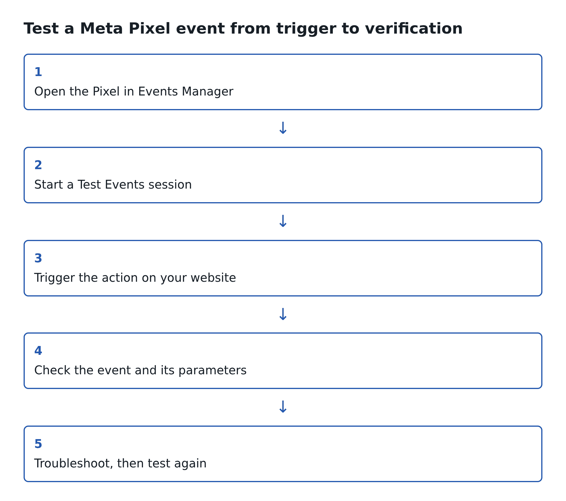 Test a Meta Pixel event from trigger to verification: Open the Pixel in Events Manager, start a Test Events session, trigger the website action, check the event and parameters, then troubleshoot and test again.