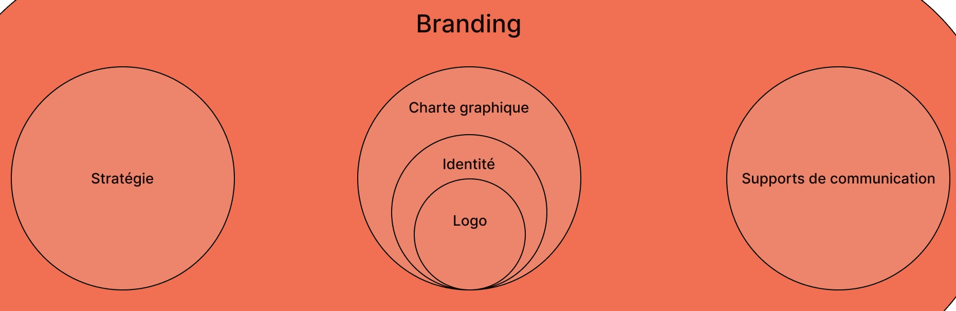 branding