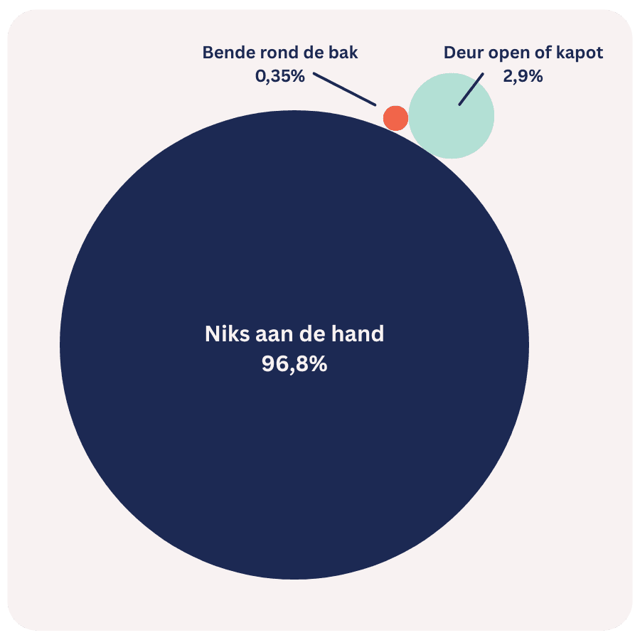 Grafiek - Niks aan de hand 96,8% - Deur open of kapot 2,9% - Bende ron de bak 0,35%