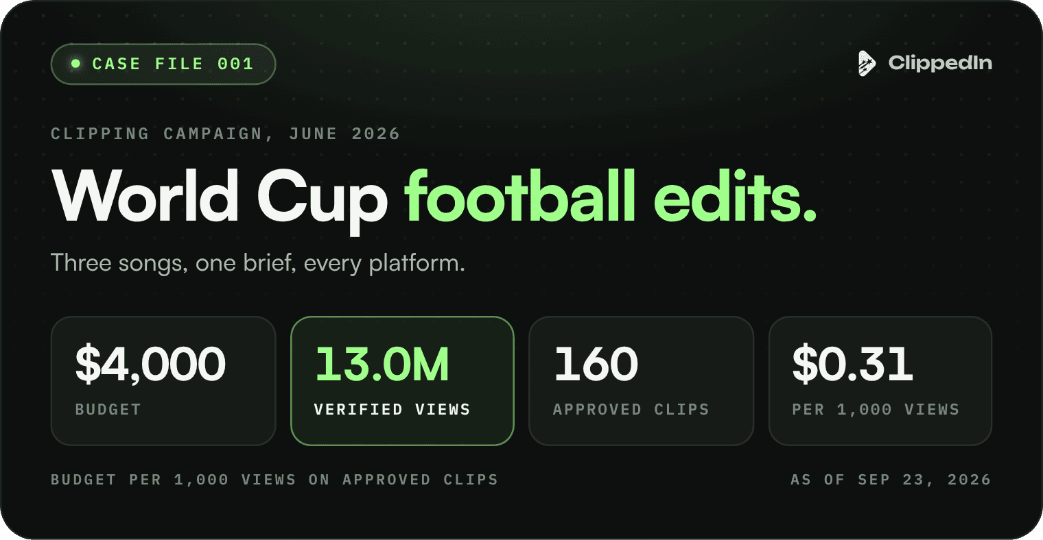 Case file 001, World Cup football edits: $4,000 budget, 13.0M verified views, 160 approved clips, $0.31 of budget per 1,000 views.