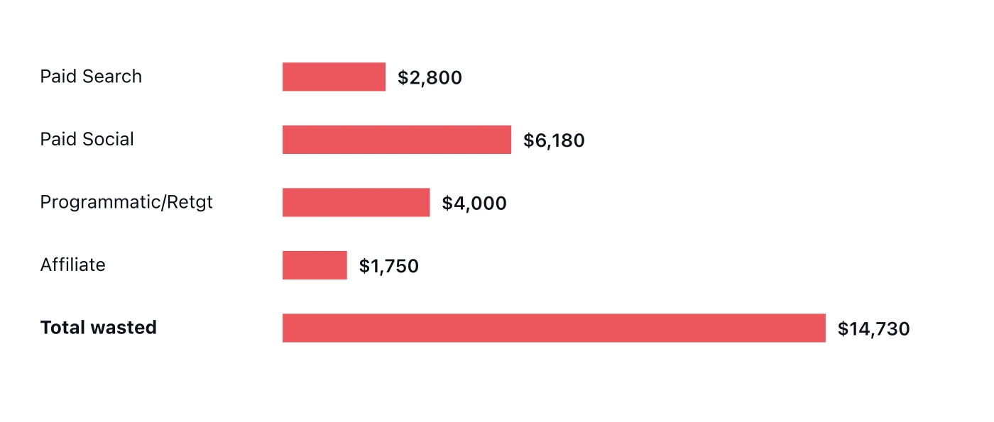 Illustrative monthly wasted spend on a $100,000 budget: Paid Search $2,800, Paid Social $6,180, Programmatic/Retargeting $4,000, Affiliate $1,750, totalling $14,730