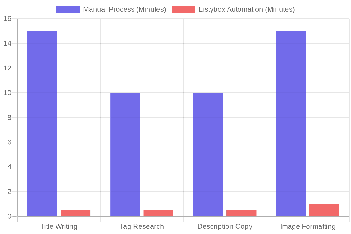 Time Spent per Listing: Manual vs. Automated SEO