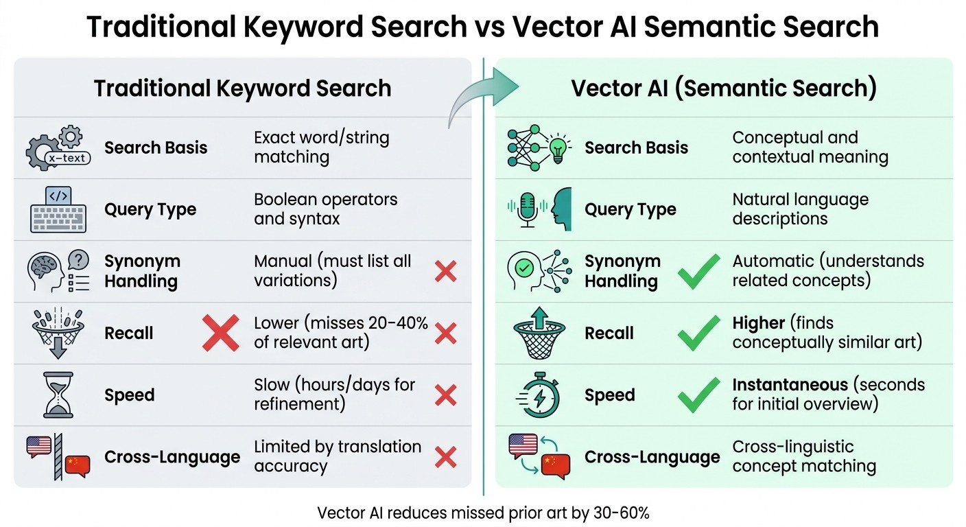 Traditional Keyword Search vs Vector AI Semantic Search Comparison