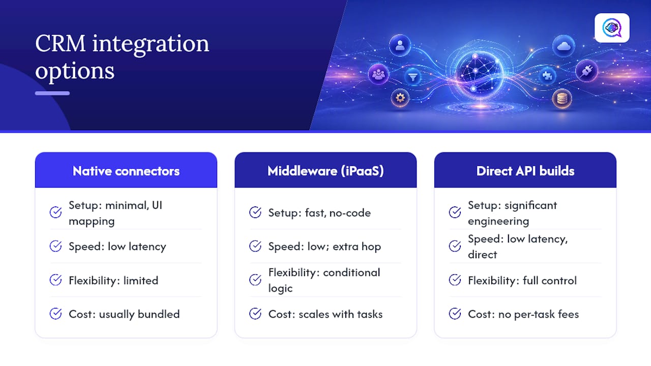 Diagram comparing three CRM integration architectures