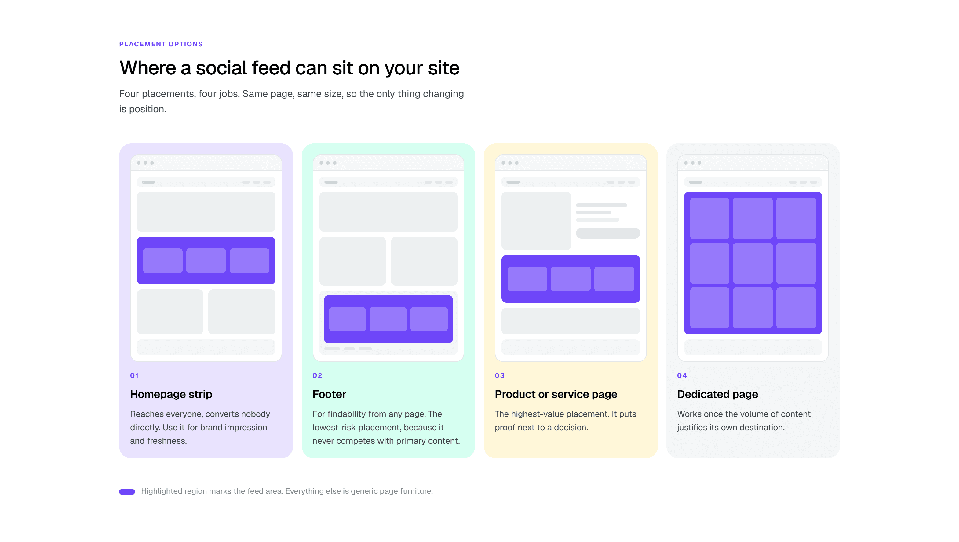 infographic showing the purpose of 4 main places for a social media feed on a website