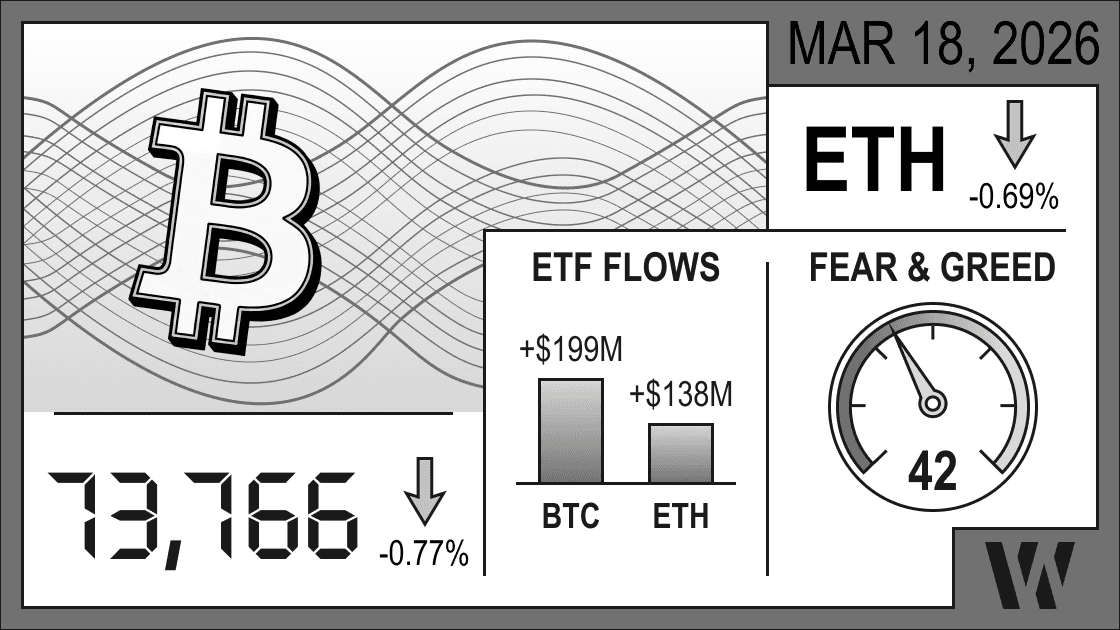 Mar 18, 2026 crypto snapshot – Bitcoin at 73,766 (–0.77%), Ethereum down –0.69%; ETF flows positive: BTC +$199M, ETH +$138M; Fear & Greed Index 42.