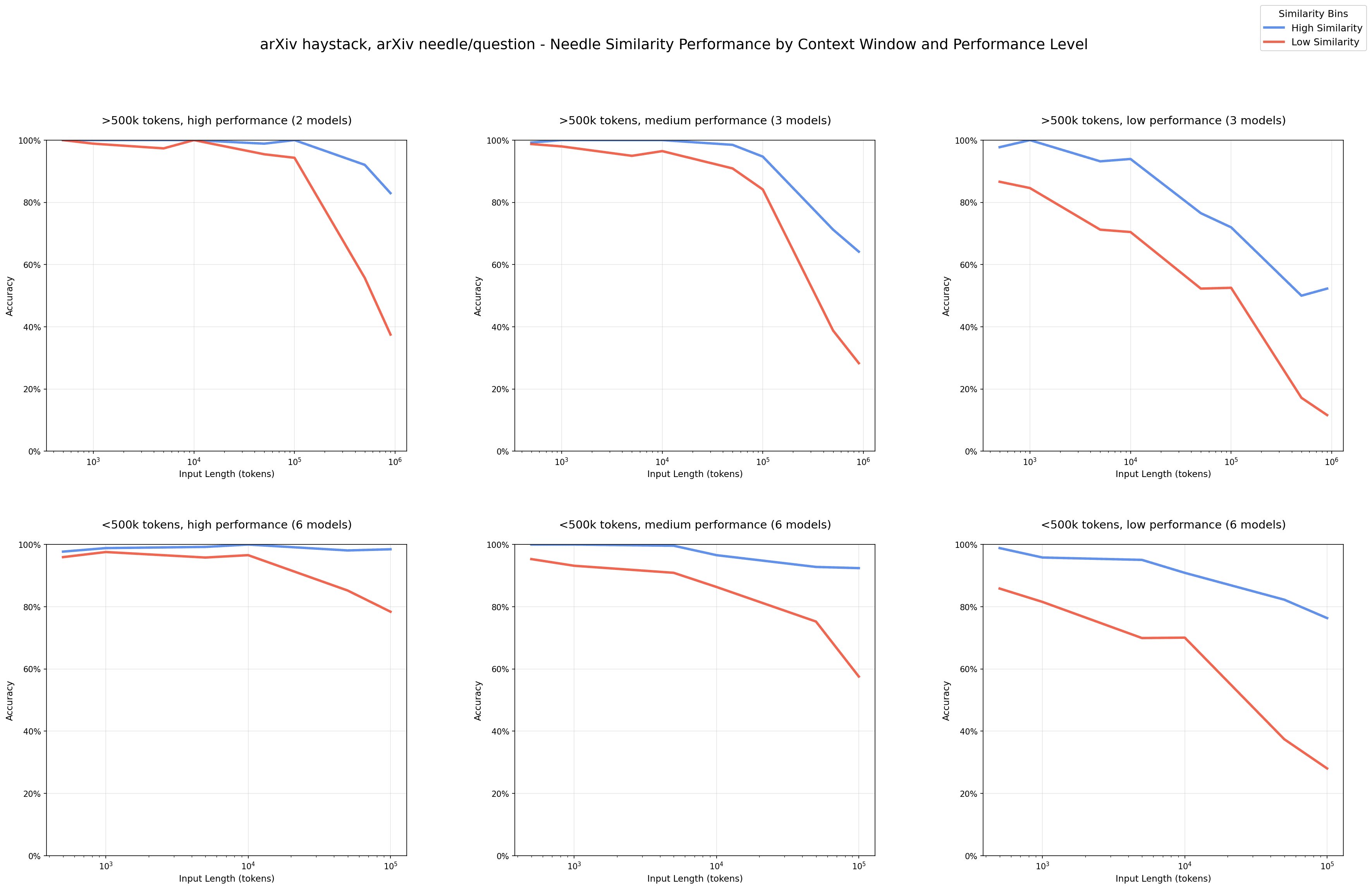 Needle-Question Similarity