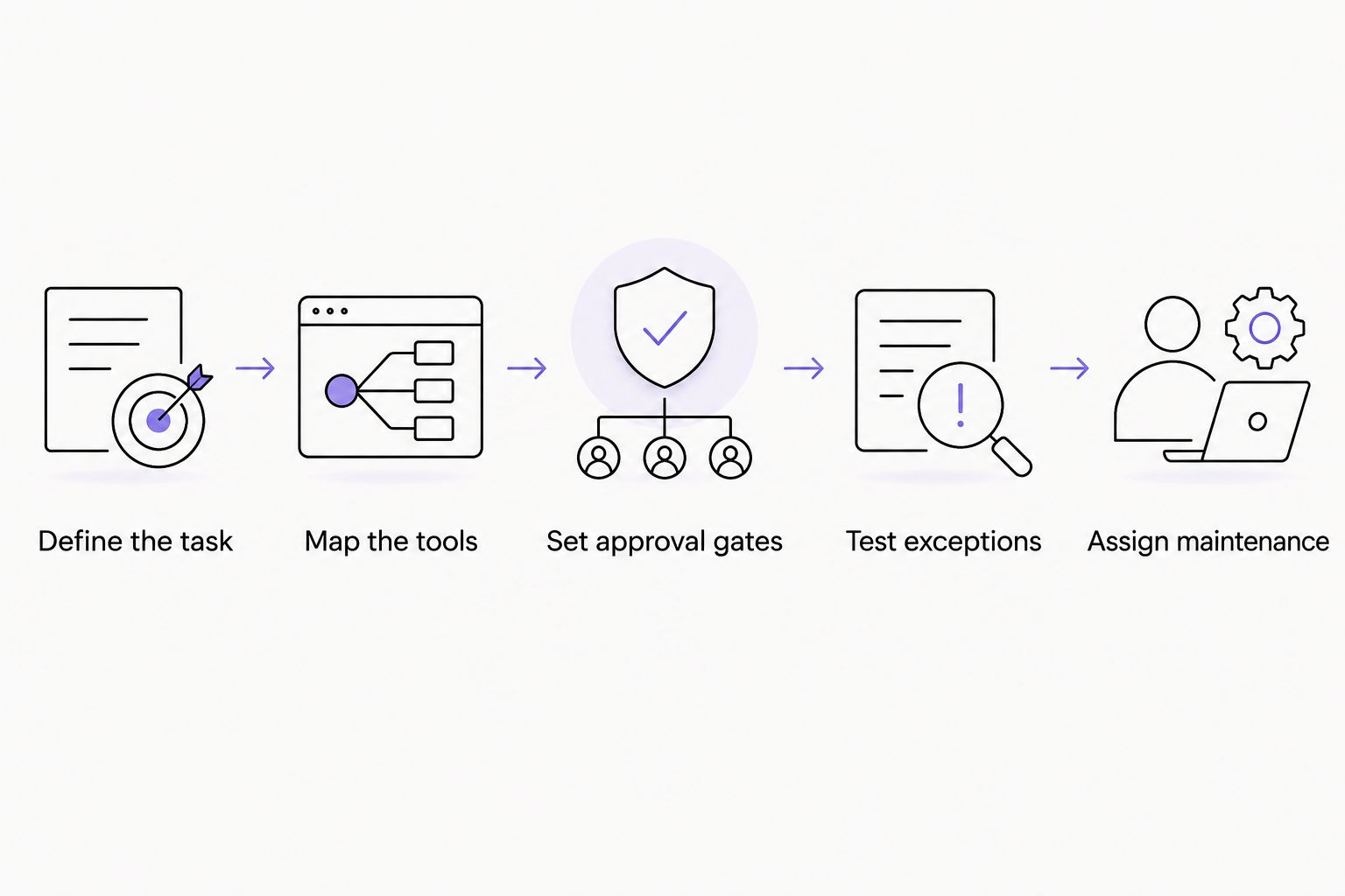 Development brief sequence from defining the task to assigning maintenance