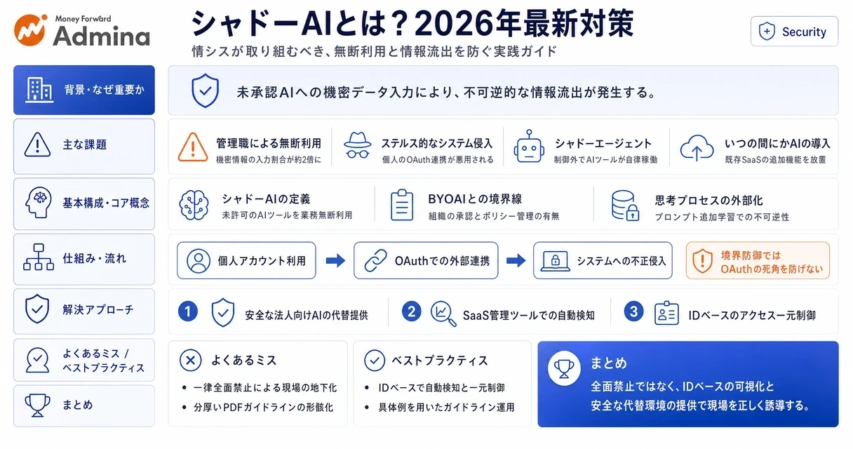 社内で隠れて使われるシャドーAIのリスクと、一律の利用禁止ではなく、安全な法人向け環境への誘導とIDに基づく利用状況の可視化を両立する最新の対策を解説するインフォグラフィック。