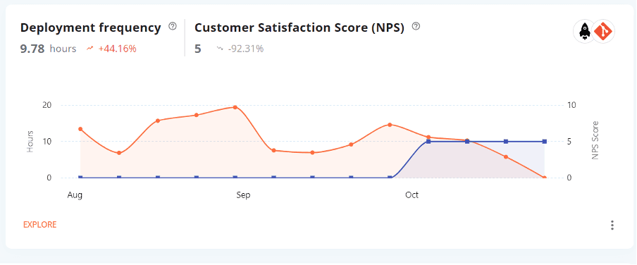 Plandek example graphic – Deployment Frequency versus product NPS score