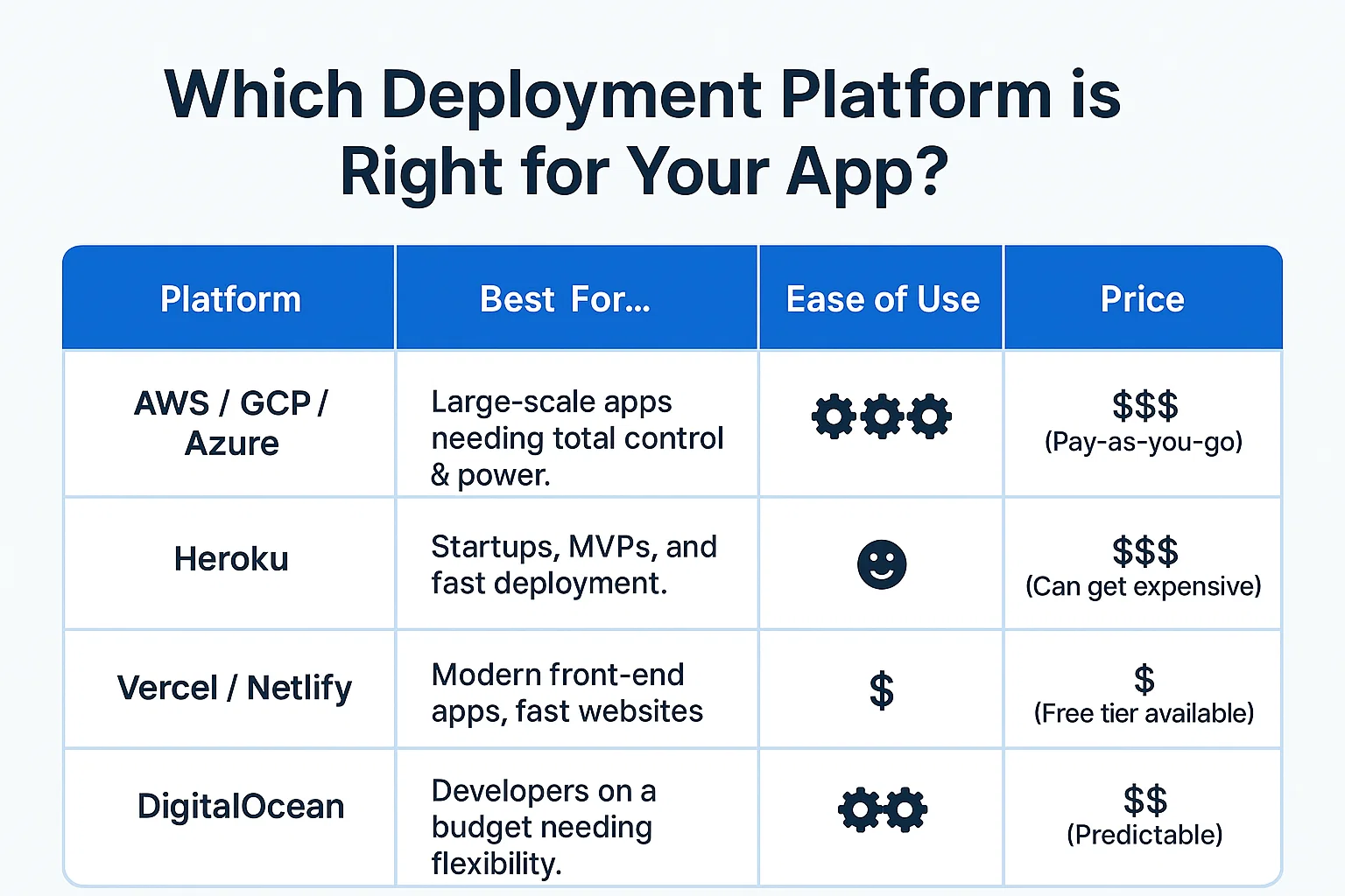 Cloud Platform Comparison