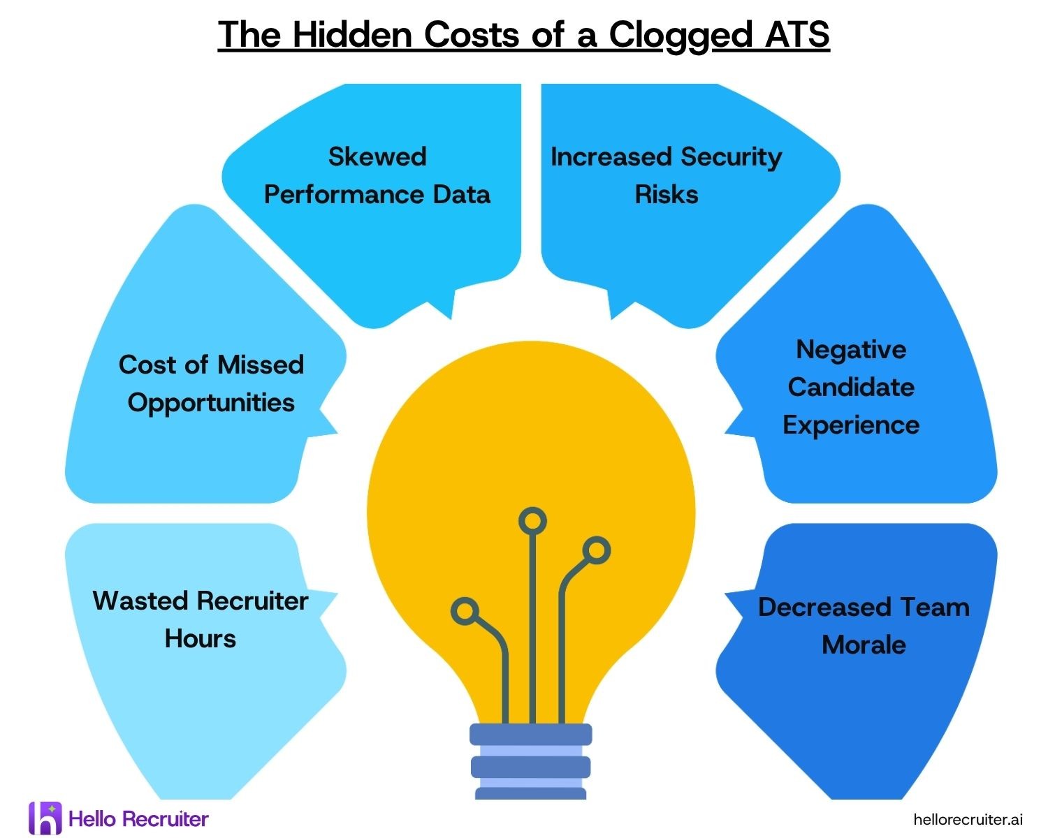 Eliminate hidden costs of bad hires with Hello Recruiter