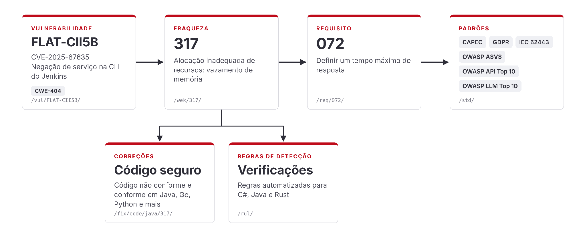 Cadeia de um CVE até sua fraqueza, requisito, correções e padrões