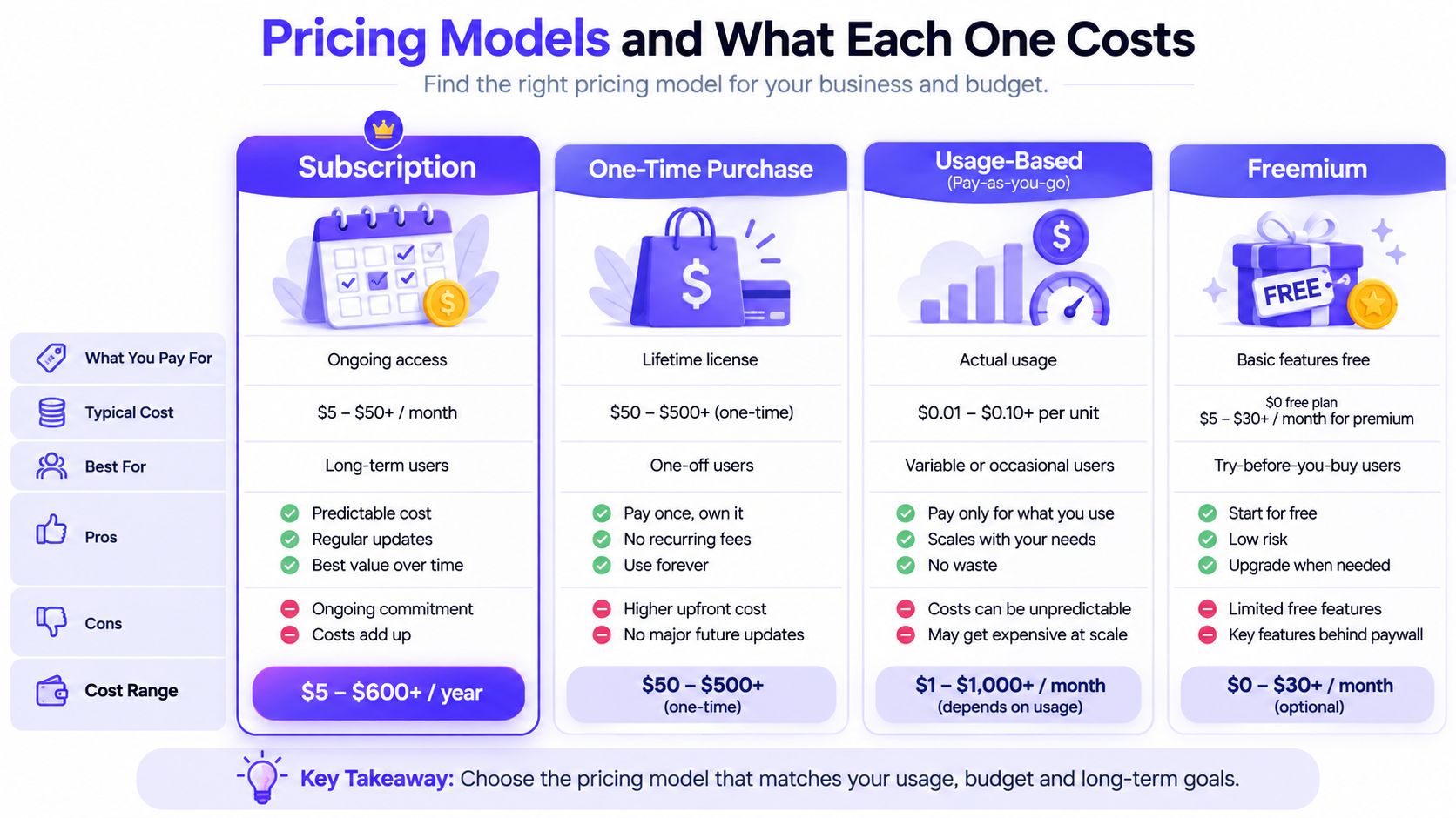 An infographic comparing four common business pricing models: subscription, one-time purchase, usage-based, and freemium.