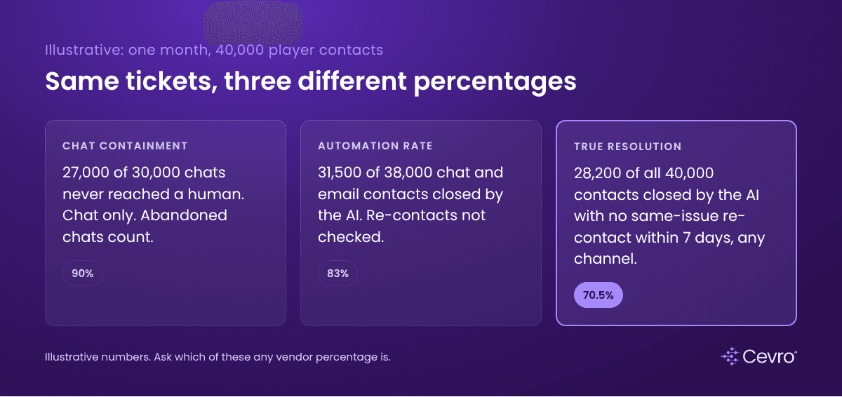 AI deflection vs resolution: same month of iGaming support data producing containment, automation rate and true resolution figures