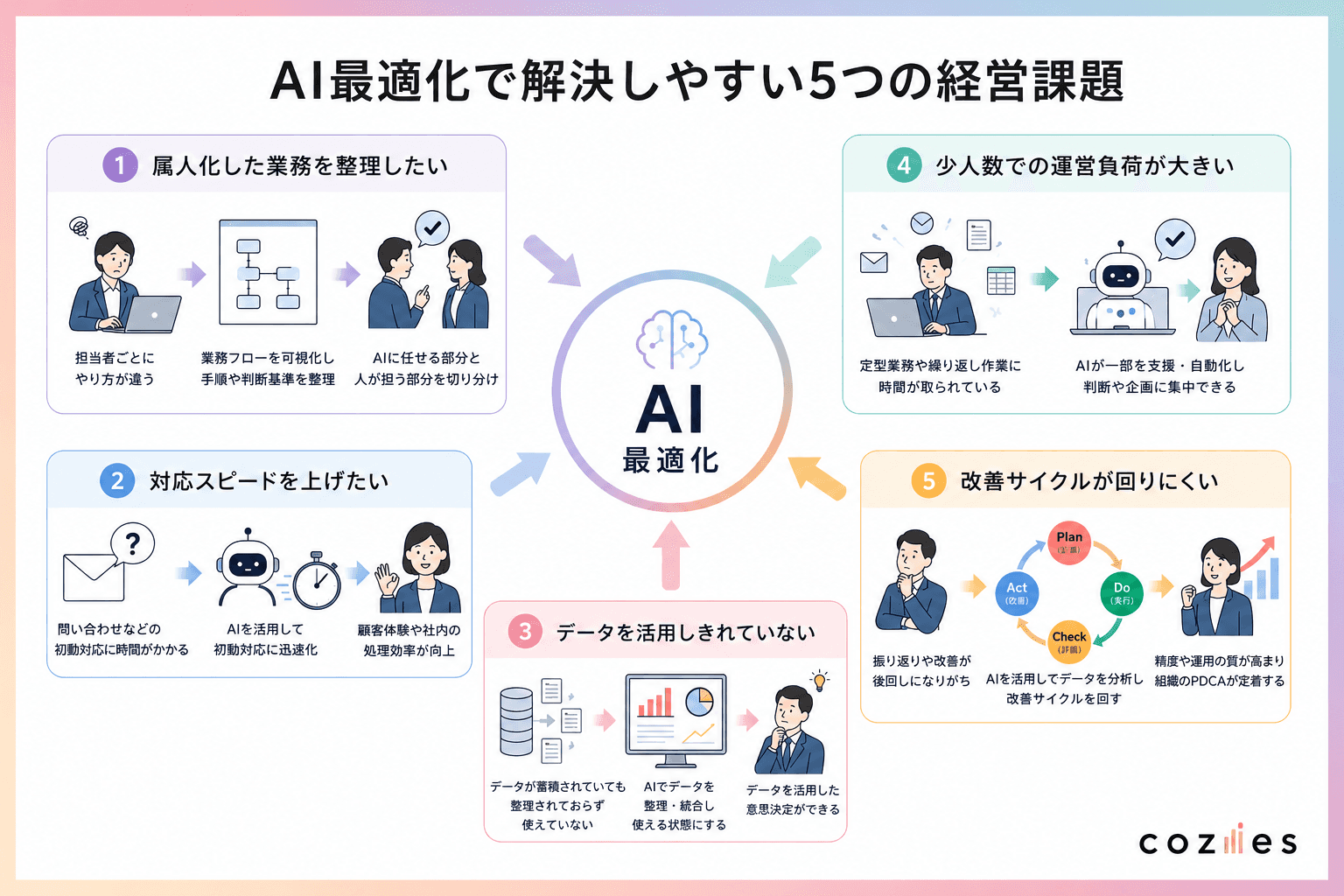 AI最適化で解決しやすい5つの経営課題