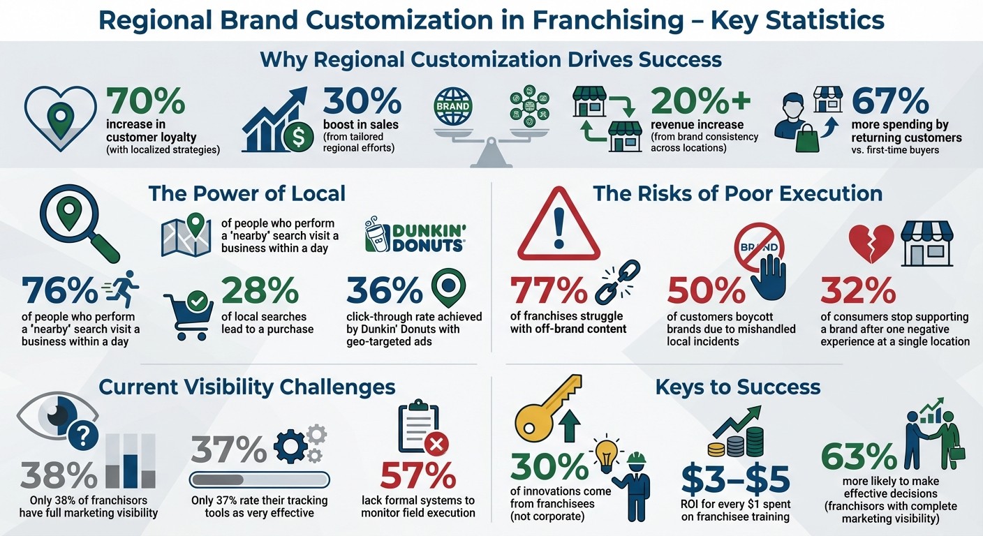 Regional Brand Customization Impact: Key Statistics for Franchise Success