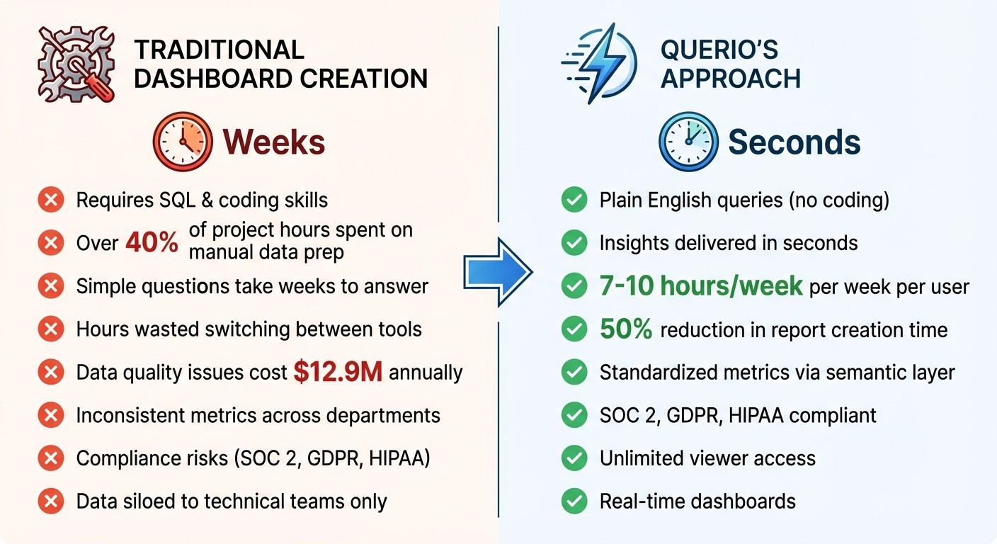 Traditional Dashboard Creation vs Querio: Time and Efficiency Comparison