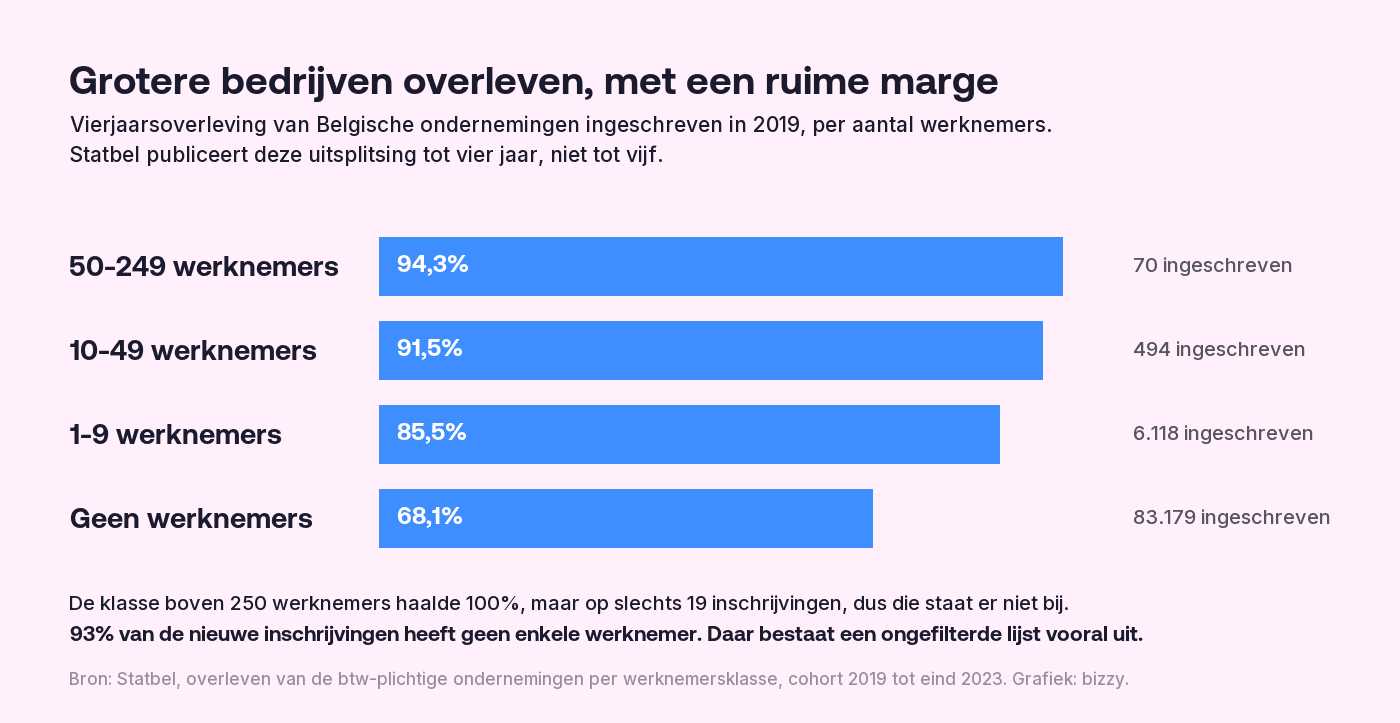 Staafdiagram van de vierjaarsoverleving van Belgische ondernemingen ingeschreven in 2019 per aantal werknemers: 50 tot 249 werknemers 94,3%, 10 tot 49 werknemers 91,5%, 1 tot 9 werknemers 85,5%, geen werknemers 68,1%. Ondernemingen zonder werknemers zijn 83.179 van de 89.880 inschrijvingen.