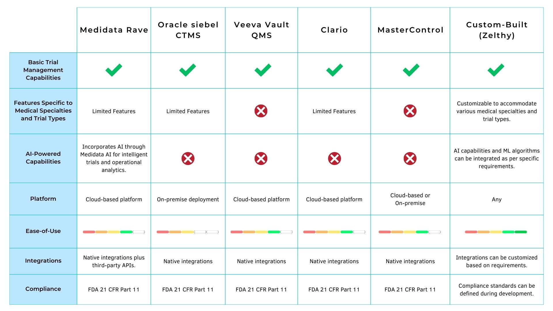 Off-the-shelf vs Zelthy CTMS