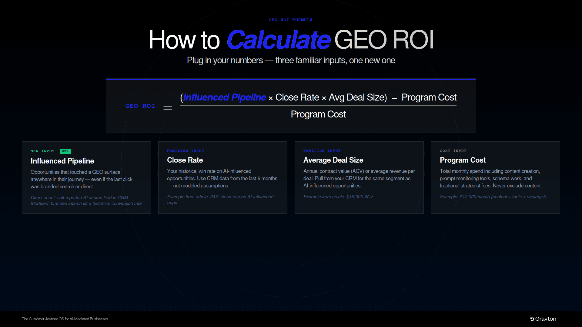 Formula to calculate GEO ROI.