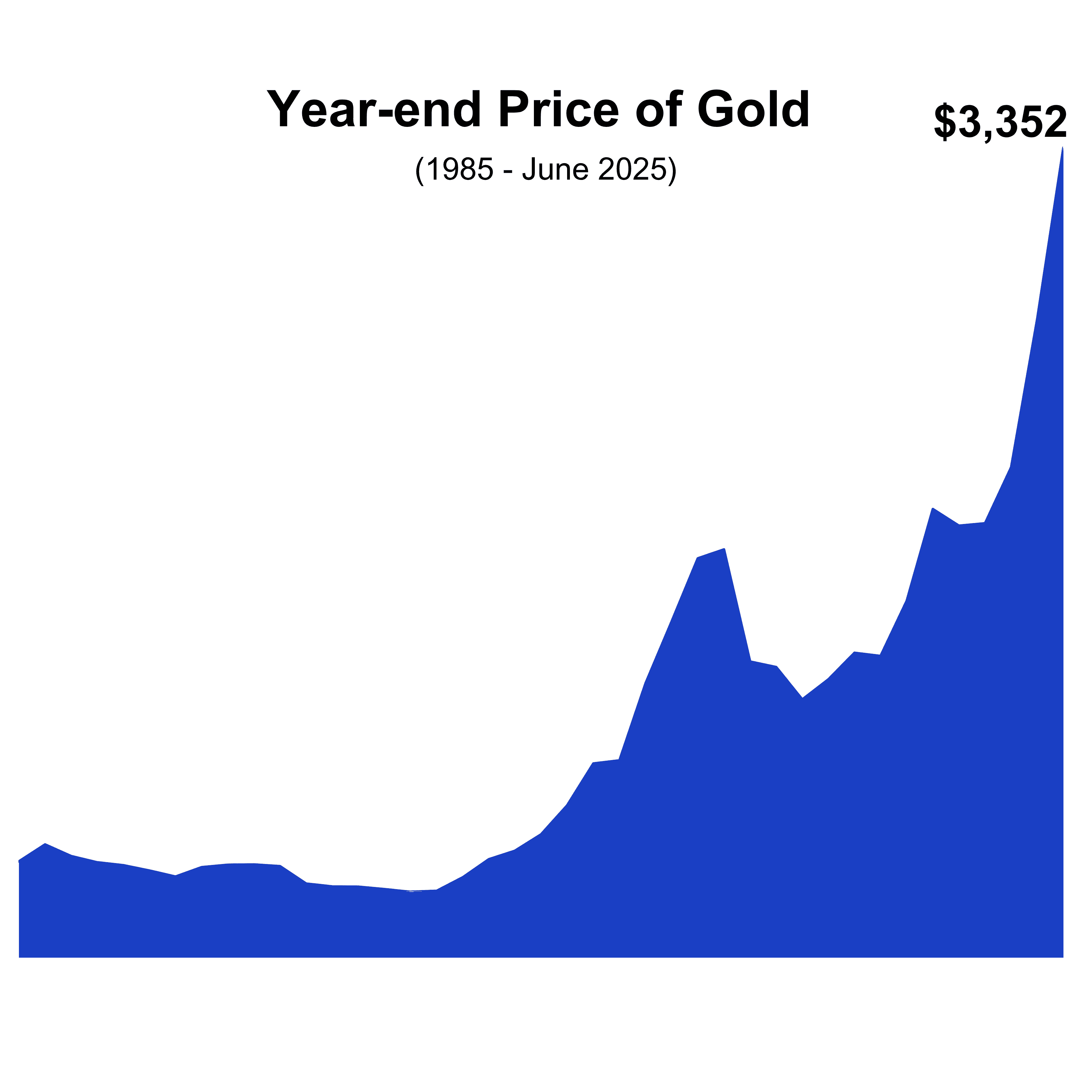 S&P 500 Performance and logos