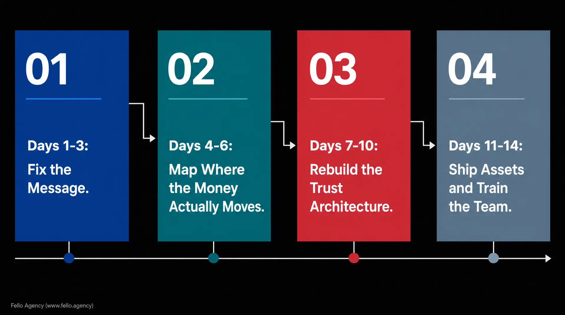 Timeline slide with numbered phases: 01 Days 1 - 3: Fix the Message. 02 Days 4 - 6: Map Where the Money Actually Moves. 03 Days 7 - 10: Rebuild the Trust Architecture. 04 Days 11 - 14: Ship Assets and Train the Team., aligned with marketing funnel and b2b br