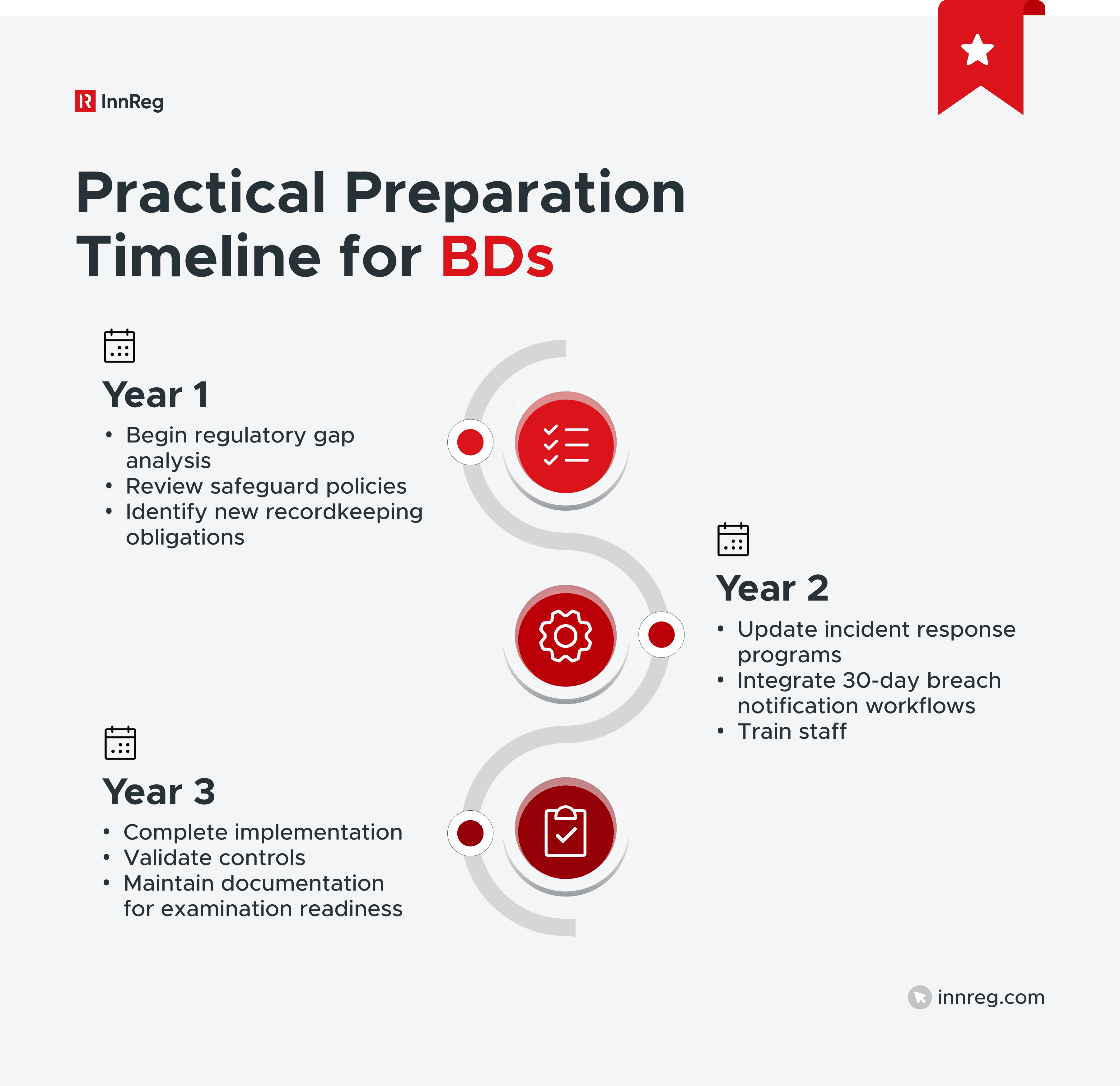 Timeline for BDs in Regulation SP