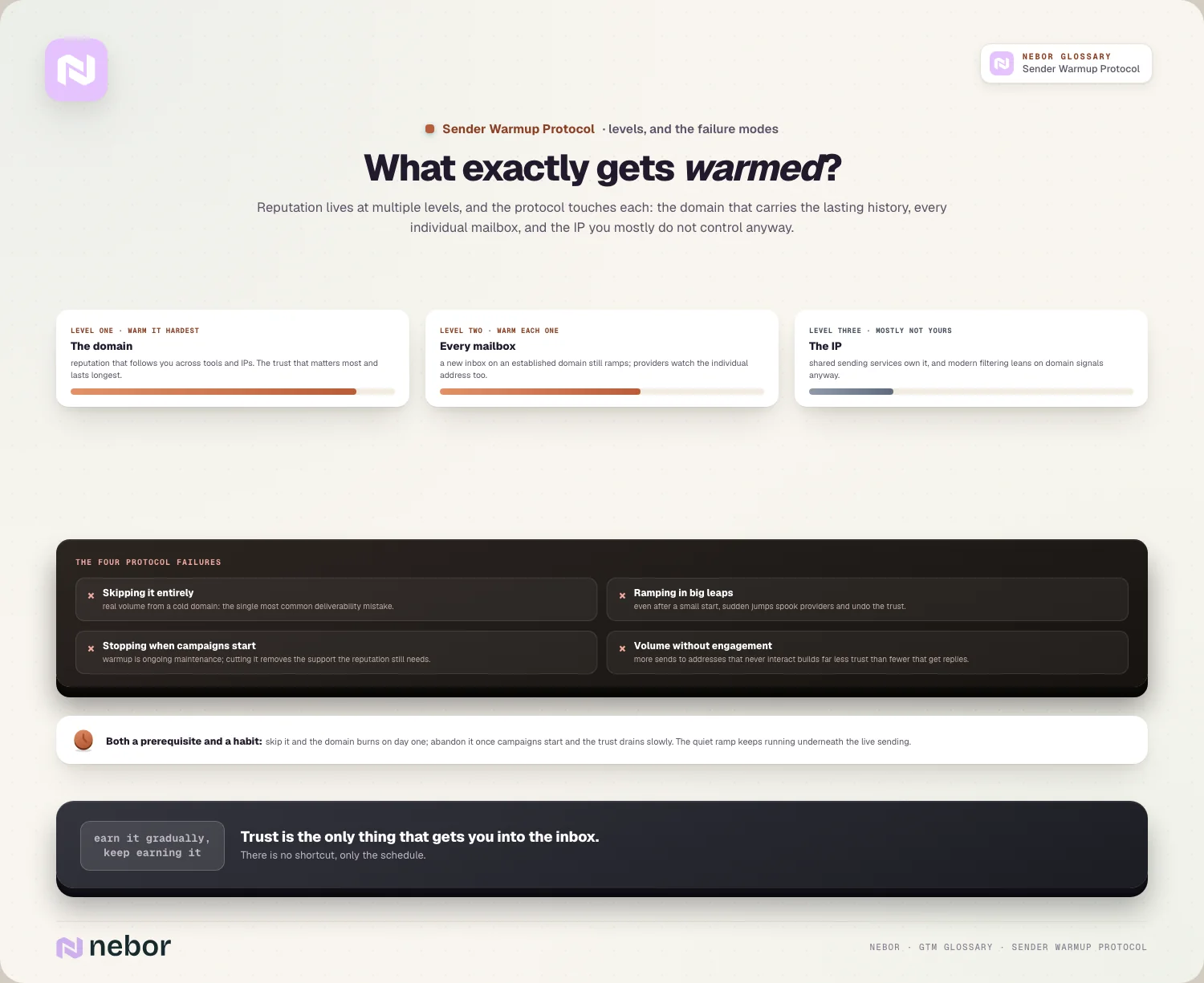 What exactly gets warmed: domain hardest, every mailbox, the IP barely, plus the four failures