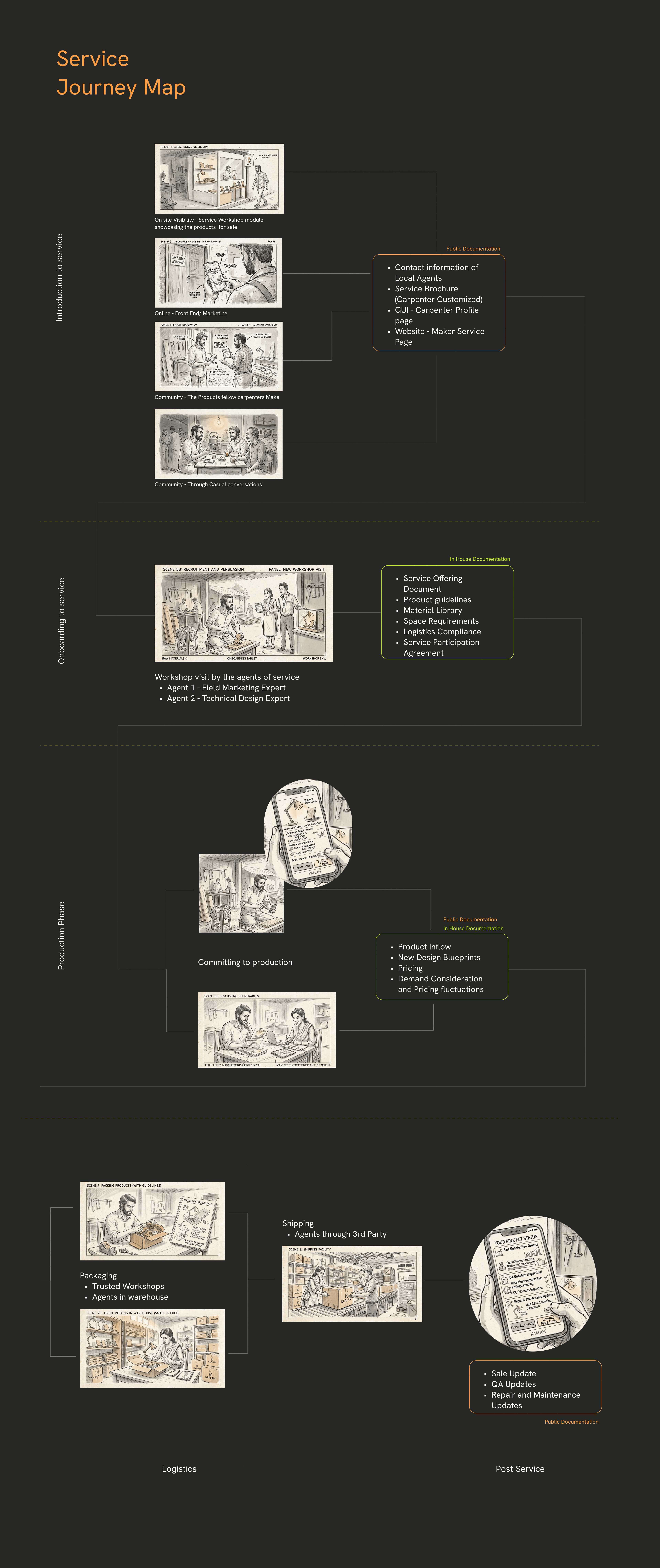 Service Journey Map
