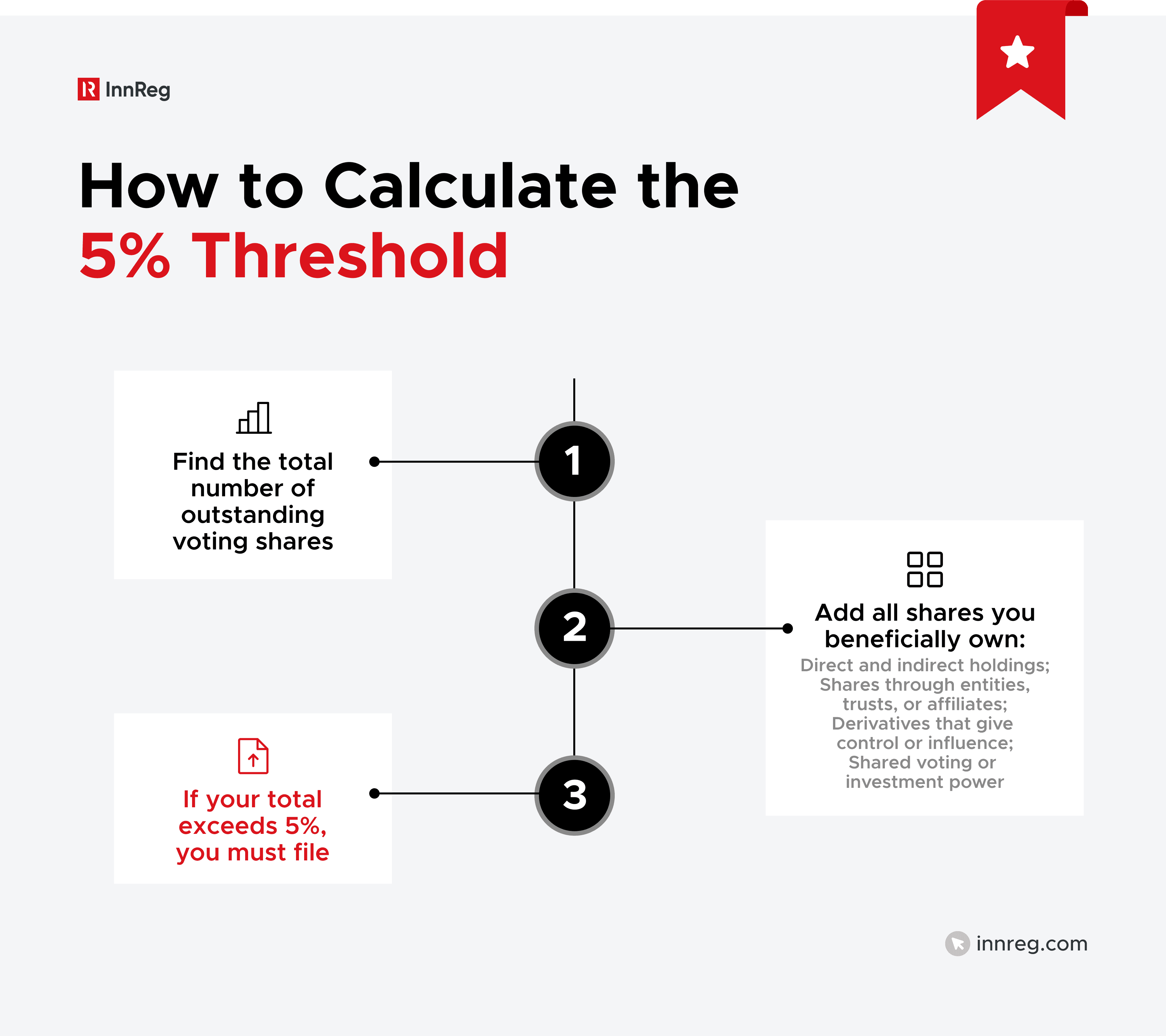 How the 5% Threshold Is Calculated