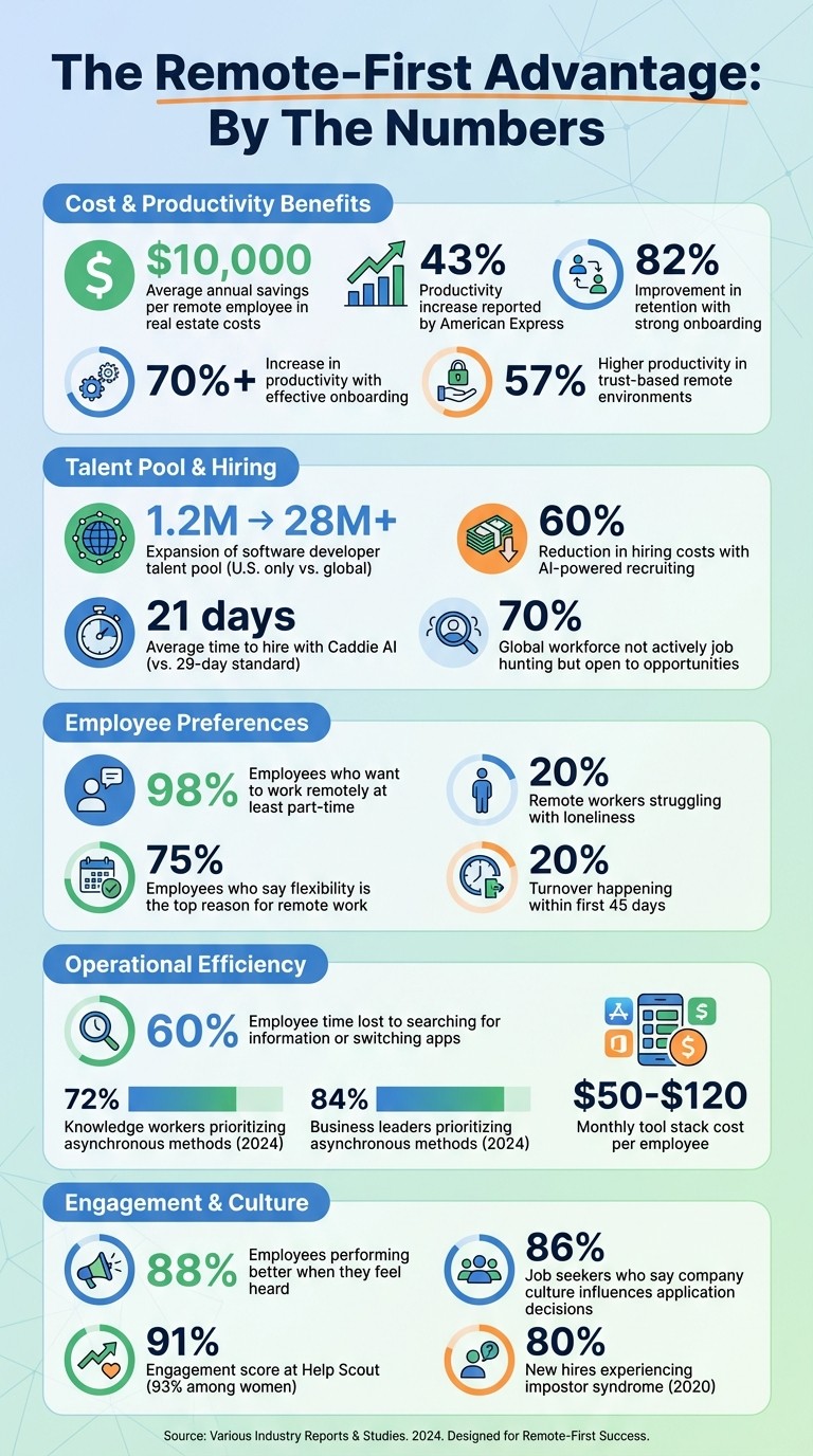 Remote-First Team Benefits: Cost Savings, Productivity Gains, and Global Talent Statistics