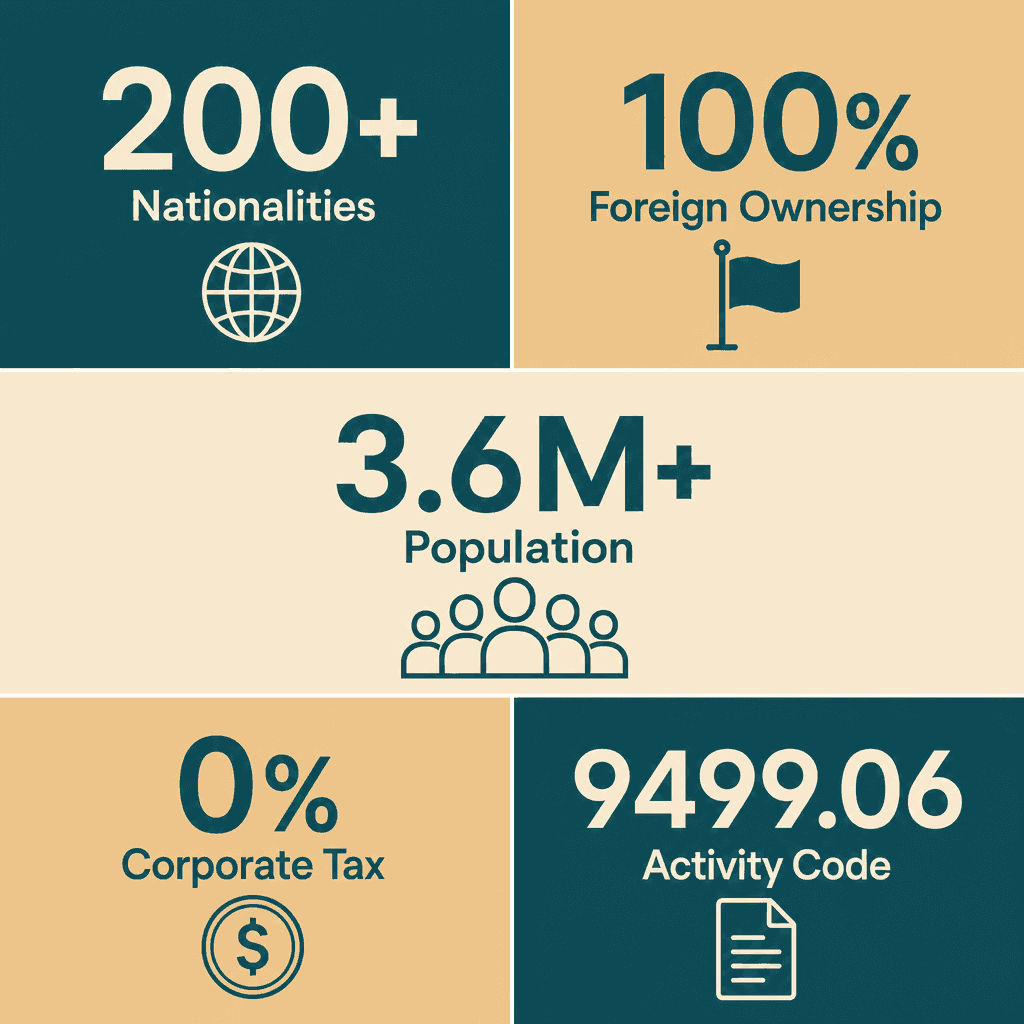 Infographic: Associations for cultural or recreational activities or hobbies (excluding sports or games), such as poetry, literature, book clubs, historical clubs, gardening, film and photo clubs, music and art clubs, craft, collectors, social, and carnival clubs Business License in Dubai