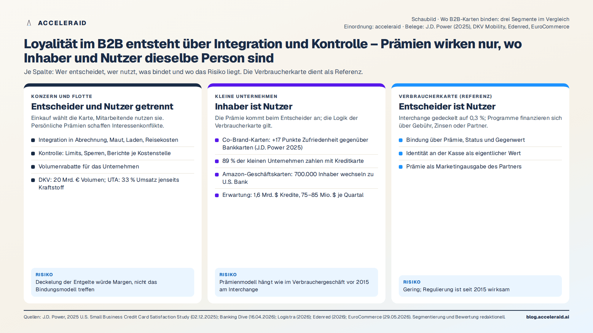 Schaubild: Wo B2B-Karten binden – Konzern, Flotte und kleine Unternehmen im Vergleich