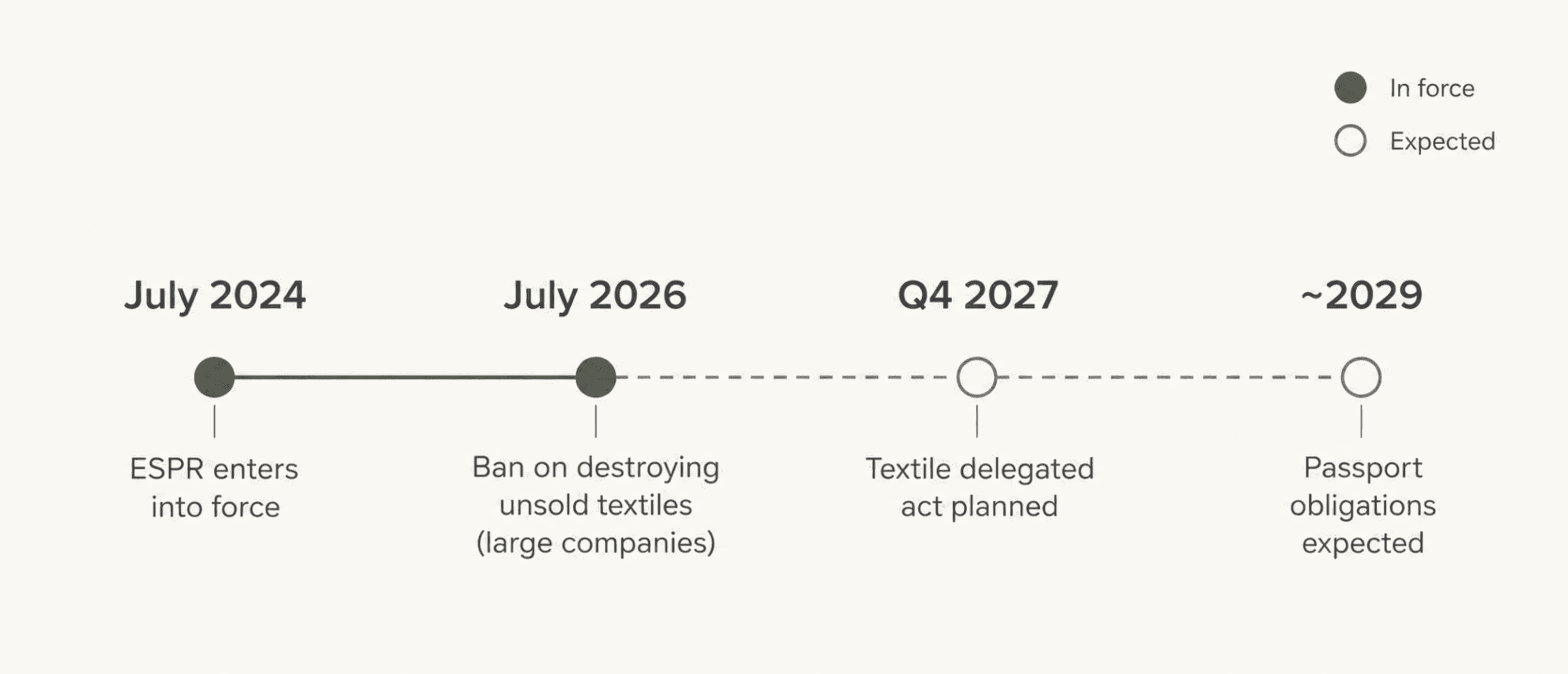 expected timeline illustration