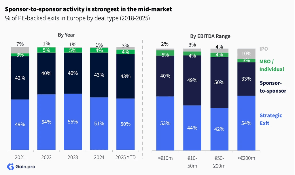 Two pie charts compare US investor dominance. Left chart: 85% US, 8% Europe, 4% Canada by EV managed. Right chart: 79% US, 11% Europe, 6% Canada by count.