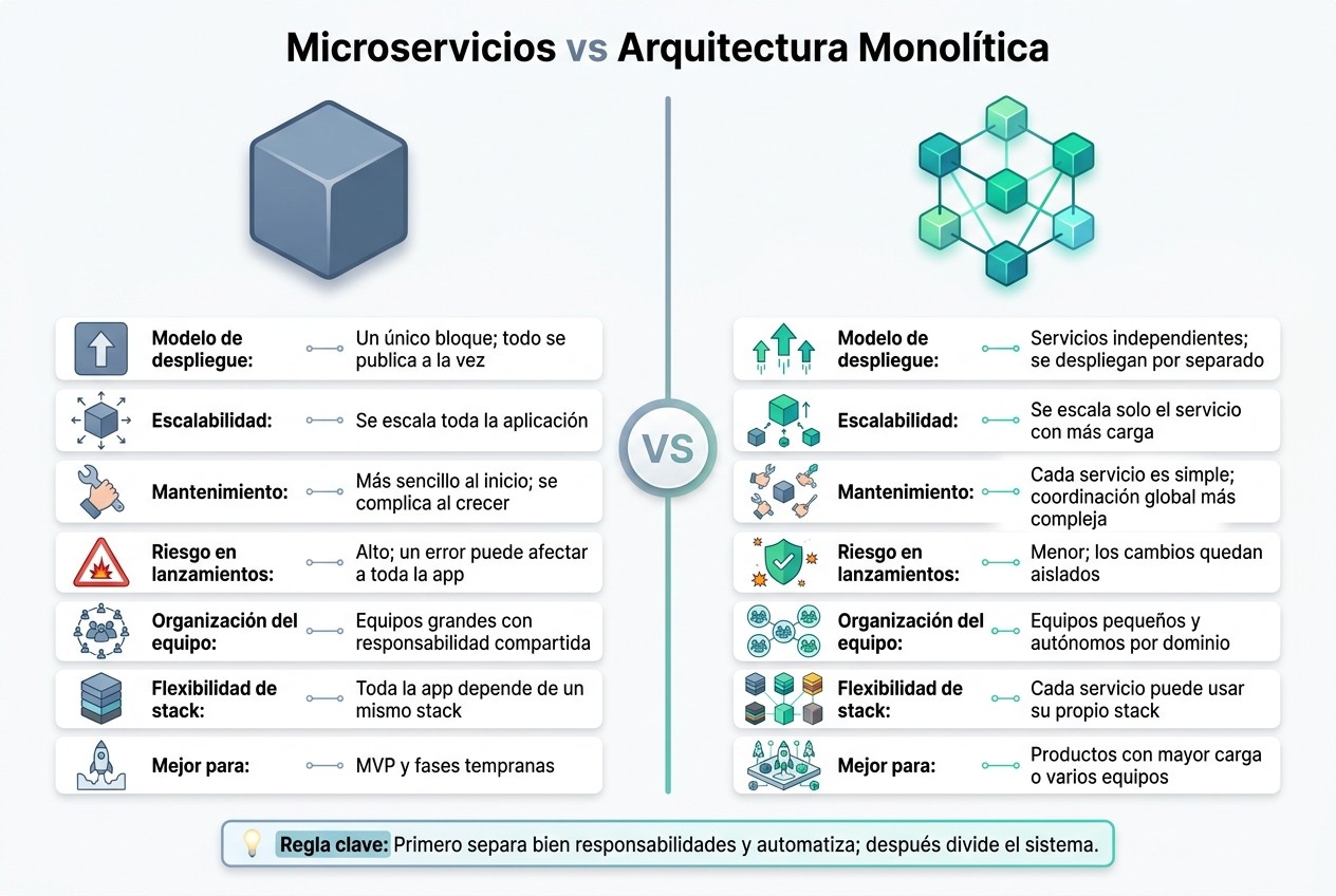 Microservicios vs Monolito: Comparativa Visual para Startups