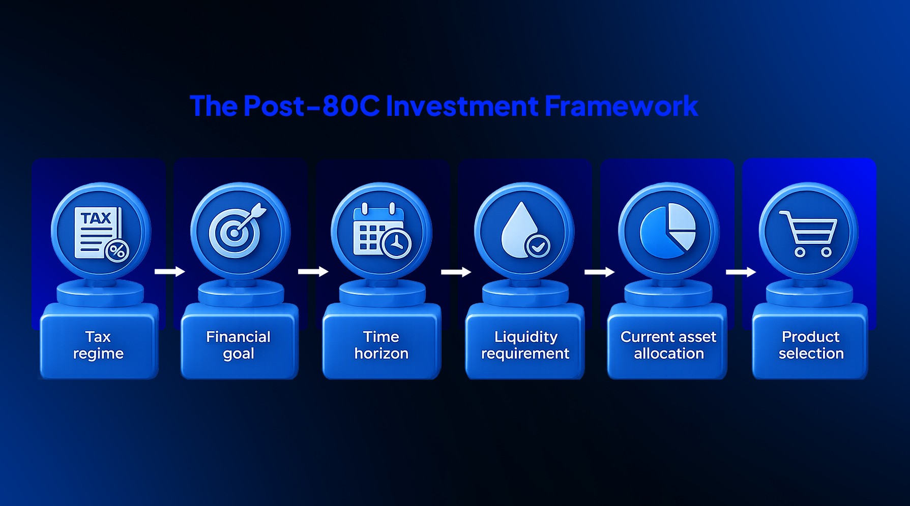 Best investment after 80C banner featuring a piggy bank, growing plant, upward financial path, shield, coins, and compass to represent goal-based wealth planning.