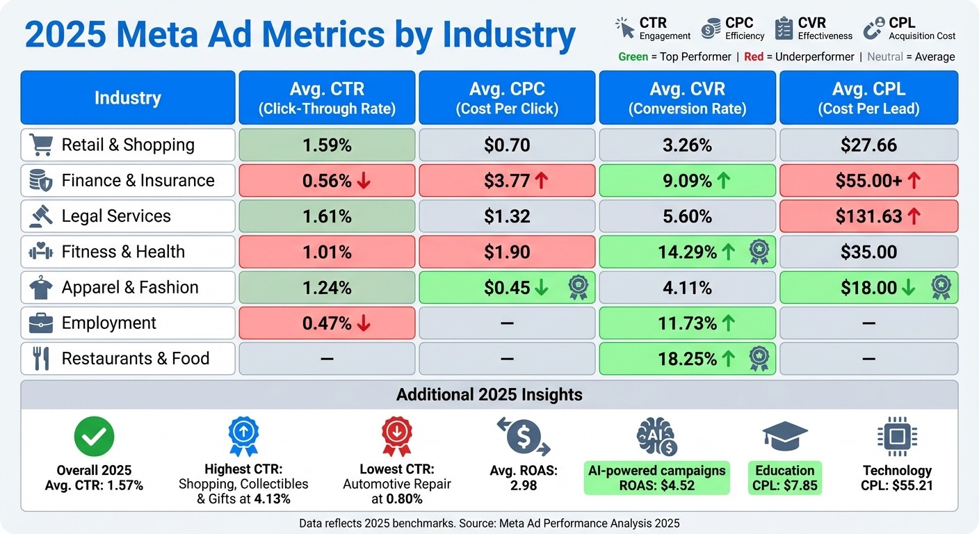2025 Meta Ad Metrics Benchmarks by Industry Comparison