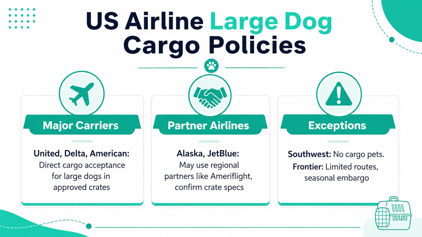 A summary infographic showing US airline cargo policies for transporting large dogs in approved crates.